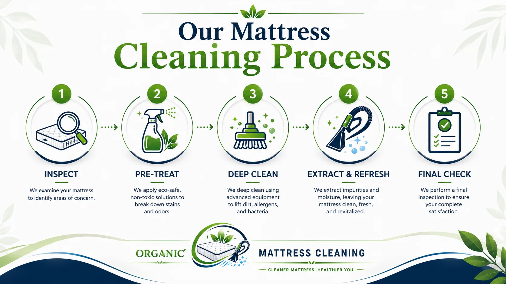 Infographic explaining why homeowners choose organic mattress cleaning, including plant-based products and a non-toxic process
